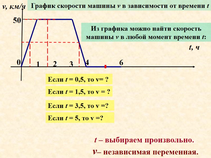 0 1 3 4 6 v, км/ч t, ч 50 График скорости машины v